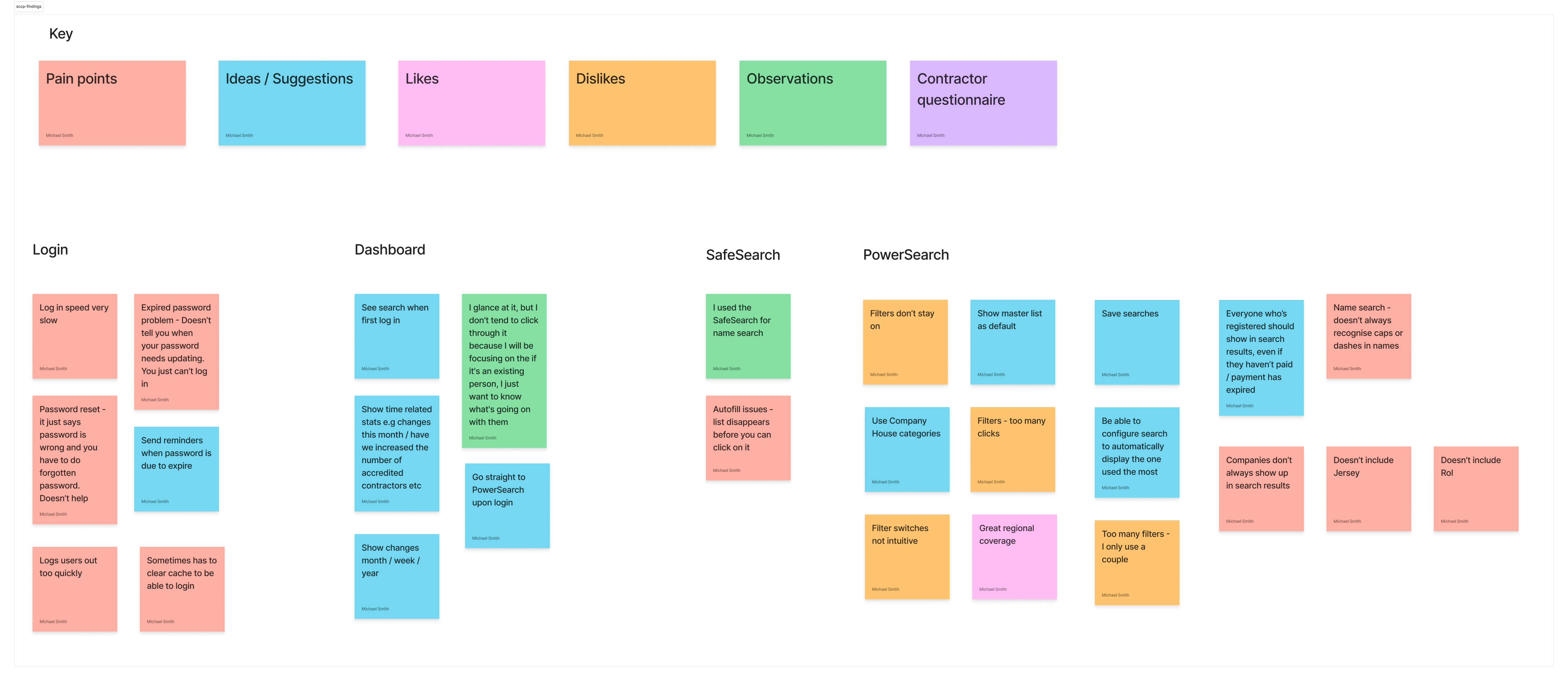 Collated findings Client portal personas